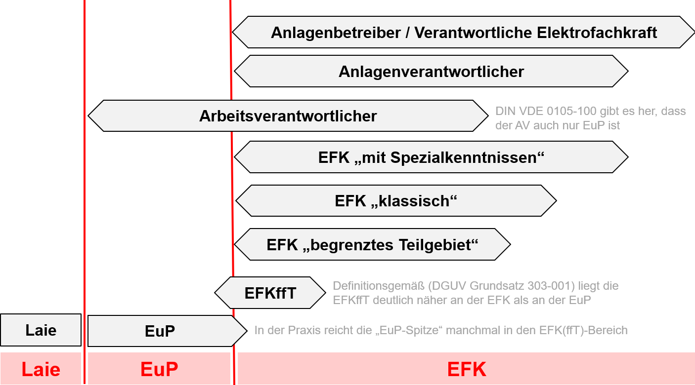 Qualifikationsstufen Elektrotechnik